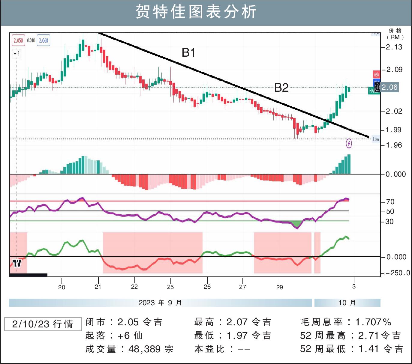 贺特佳上挑RM2.16/敏源